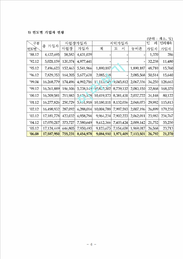 [사회복지보장론] 국민연금제도의 현황과 문제점.hwp